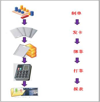電子工票系統(tǒng)現(xiàn)場(chǎng)運(yùn)作流程
