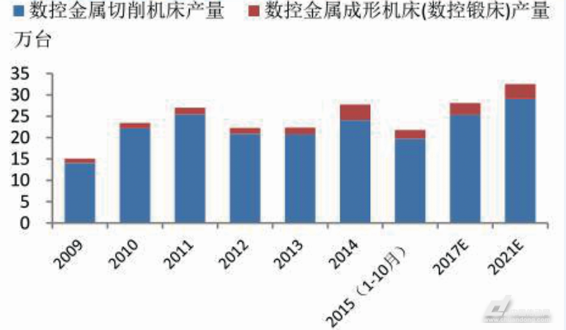 數(shù)控機床產量仍在高位 數(shù)控機床產量仍在高位