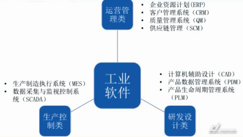 工業(yè)軟件分類 工業(yè)軟件分類