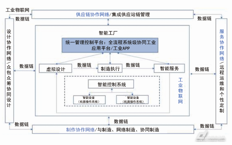 智能制造體系圖 智能制造體系圖