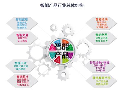 智能產(chǎn)品行業(yè)總體結構 智能產(chǎn)品行業(yè)總體結構