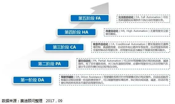 車輛自動等級劃分 車輛自動等級劃分