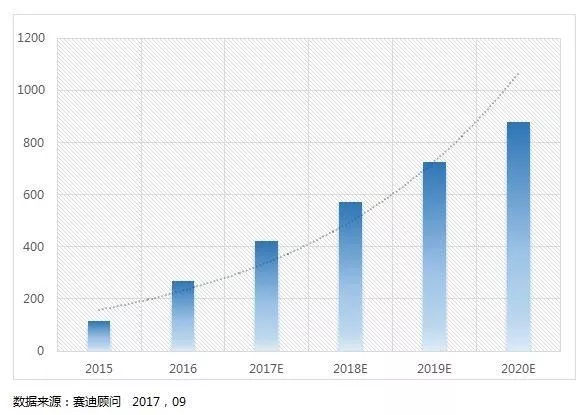 2020年中國智能網(wǎng)聯(lián)汽車市場規(guī)模預測(億元) 2020年中國智能網(wǎng)聯(lián)汽車市場規(guī)模預測(億元)