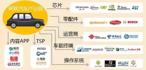智能網(wǎng)聯(lián)汽車產(chǎn)業(yè)鏈 智能網(wǎng)聯(lián)汽車產(chǎn)業(yè)鏈