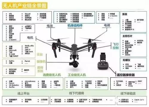 無人機產(chǎn)業(yè)鏈場景圖 無人機產(chǎn)業(yè)鏈場景圖