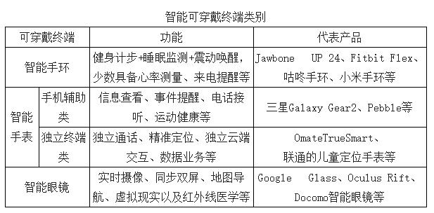 智能可穿戴終端設備 智能可穿戴終端設備