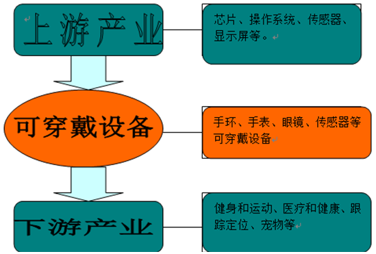 可穿戴設備產(chǎn)業(yè)鏈 可穿戴設備產(chǎn)業(yè)鏈