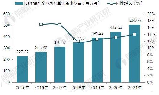 Gartner:2015-2021年全球可穿戴設備出貨量預測(單位:百萬臺) Gartner:2015-2021年全球可穿戴設備出貨量預測(單位:百萬臺)