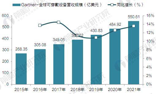 Gartner:2015-2021年全球可穿戴設備營收規(guī)模預測(單位:億美元) Gartner:2015-2021年全球可穿戴設備營收規(guī)模預測(單位:億美元)