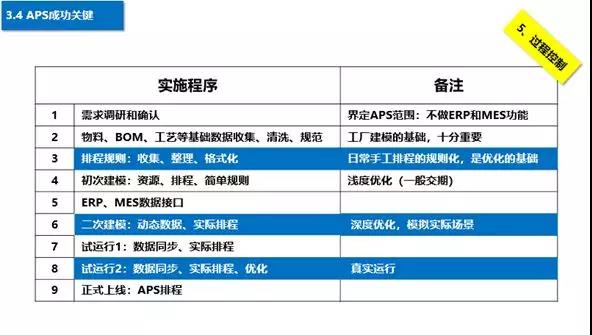 APS實施流程