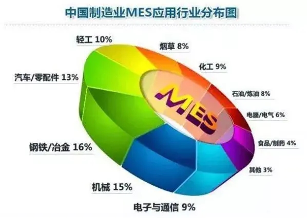 企業(yè)有了ERP，為什么還需要MES？