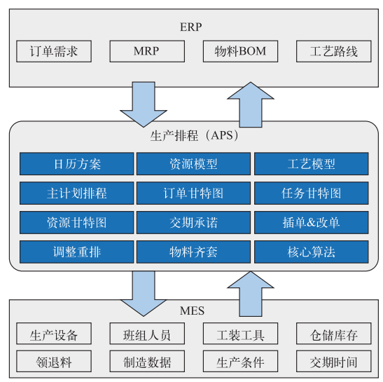大型電子裝備總裝數(shù)字化工廠MOM應(yīng)用實施